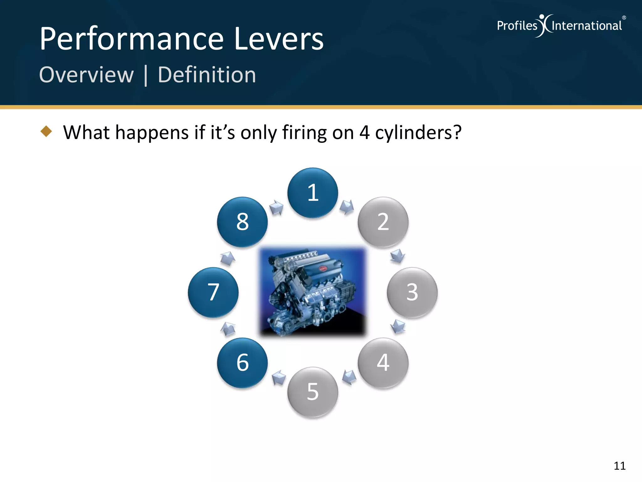 Performance Levers
Overview | Definition

 What happens if it’s only firing on 4 cylinders?

                               1
                       8               2

                   7                       3

                       6               4
                               5

                                                     11
 