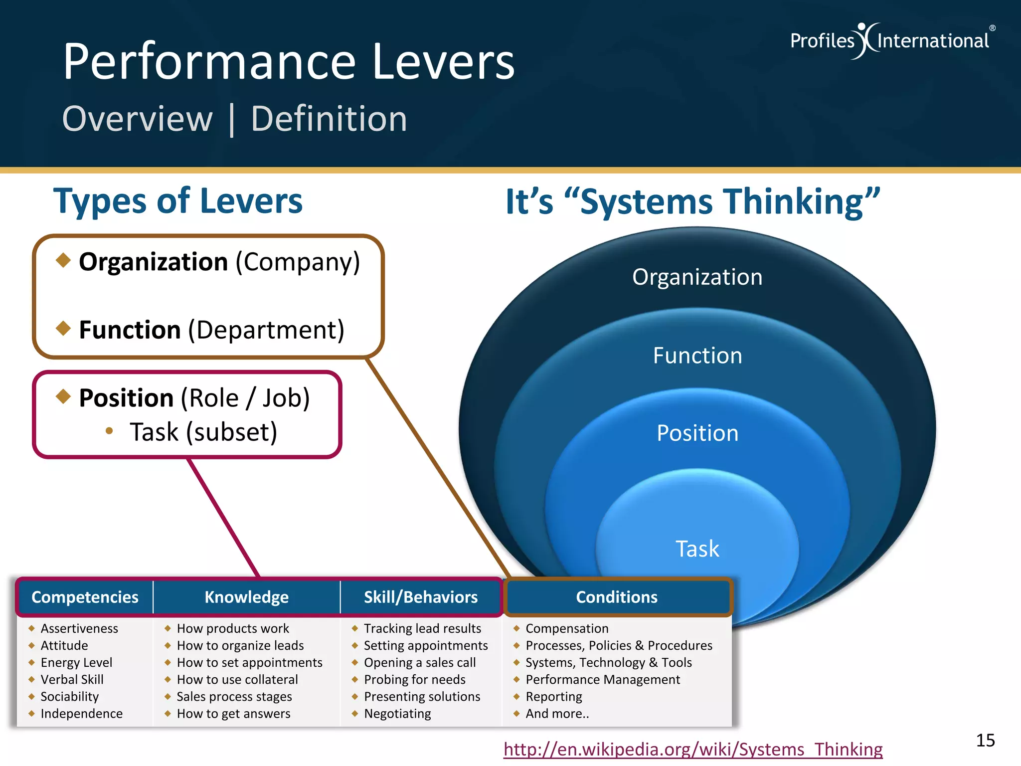 Performance Levers
       Overview | Definition

     Types of Levers                                                          It’s “Systems Thinking”
      Organization (Company)
                                                                                                     Organization

      Function (Department)
                                                                                                        Function
      Position (Role / Job)
         • Task (subset)                                                                                 Position



                                                                                                            Task
Competencies                Knowledge                 Skill/Behaviors                      Conditions
   Assertiveness      How products work            Tracking lead results       Compensation
   Attitude           How to organize leads        Setting appointments        Processes, Policies & Procedures
   Energy Level       How to set appointments      Opening a sales call        Systems, Technology & Tools
   Verbal Skill       How to use collateral        Probing for needs           Performance Management
   Sociability        Sales process stages         Presenting solutions        Reporting
   Independence       How to get answers           Negotiating                 And more..

                                                                              http://en.wikipedia.org/wiki/Systems_Thinking   15
 