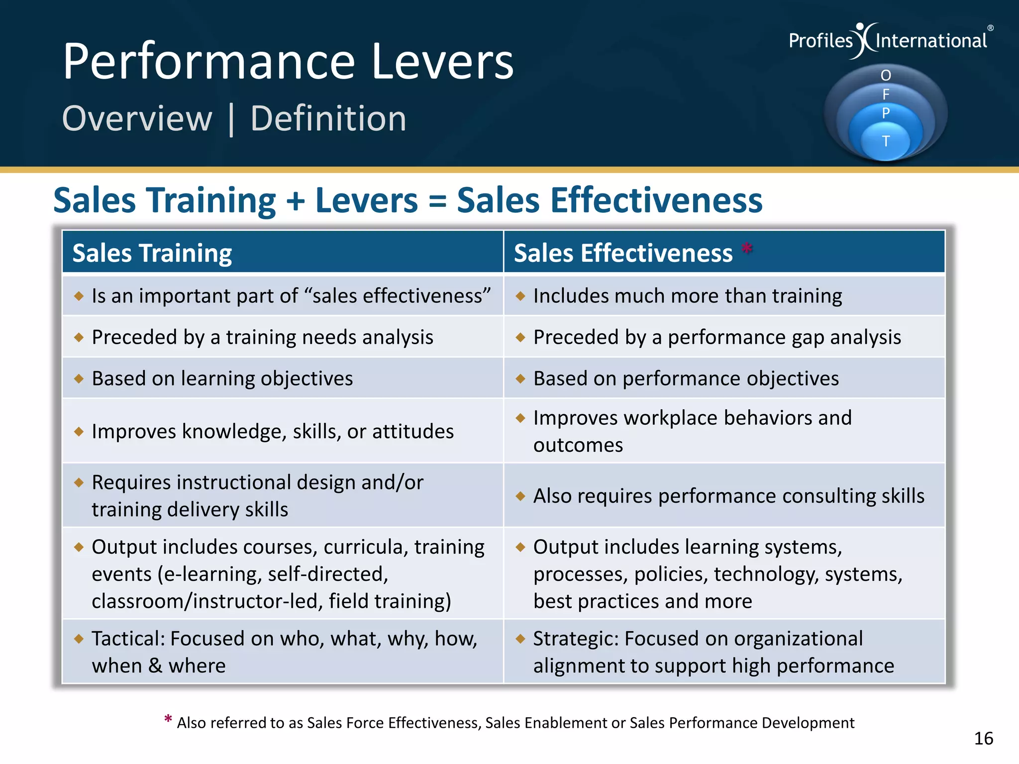 Performance Levers                                                                                                O
                                                                                                                  F
Overview | Definition                                                                                             P
                                                                                                                  T


Sales Training + Levers = Sales Effectiveness
 Sales Training                                               Sales Effectiveness *
    Is an important part of “sales effectiveness”  Includes much more than training
    Preceded by a training needs analysis                       Preceded by a performance gap analysis
    Based on learning objectives                                Based on performance objectives
                                                                 Improves workplace behaviors and
    Improves knowledge, skills, or attitudes
                                                                  outcomes
    Requires instructional design and/or
                                                                 Also requires performance consulting skills
     training delivery skills
    Output includes courses, curricula, training                Output includes learning systems,
     events (e-learning, self-directed,                           processes, policies, technology, systems,
     classroom/instructor-led, field training)                    best practices and more
    Tactical: Focused on who, what, why, how,                   Strategic: Focused on organizational
     when & where                                                 alignment to support high performance

             * Also referred to as Sales Force Effectiveness, Sales Enablement or Sales Performance Development
                                                                                                                      16
 