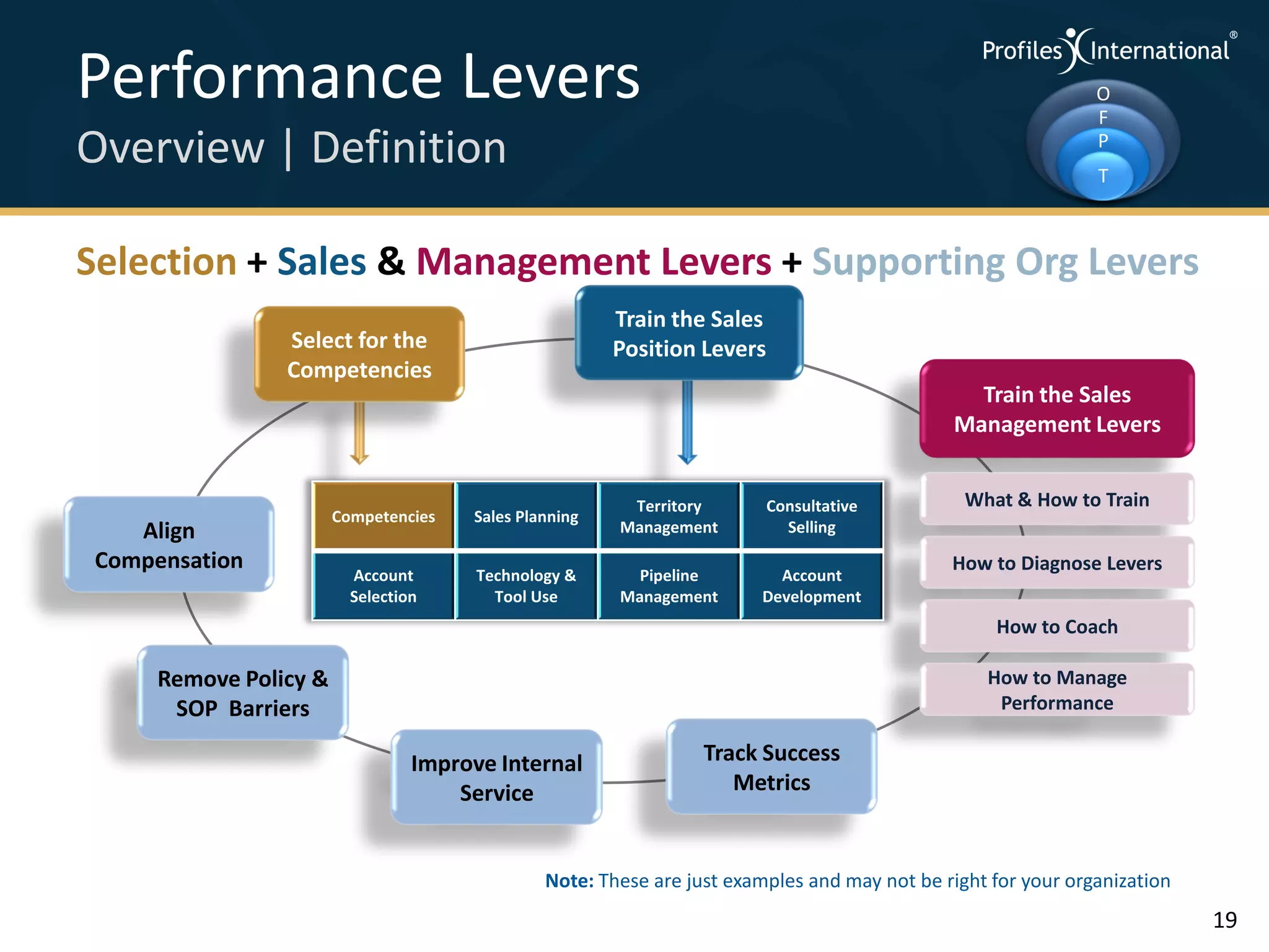 Performance Levers                                                                                             O
                                                                                                               F
Overview | Definition                                                                                          P
                                                                                                               T



Selection + Sales & Management Levers + Supporting Org Levers
                                                        Train the Sales
                 Select for the                         Position Levers
                 Competencies
                                                                                                 Train the Sales
                                                                                               Management Levers


                                                         Territory        Consultative          What & How to Train
                        Competencies   Sales Planning
    Align                                               Management          Selling

 Compensation                                                                                 How to Diagnose Levers
                          Account       Technology &      Pipeline        Account
                          Selection       Tool Use      Management      Development
                                                                                                   How to Coach

      Remove Policy &                                                                             How to Manage
       SOP Barriers                                                                                Performance

                                  Improve Internal                Track Success
                                      Service                        Metrics


                                                Note: These are just examples and may not be right for your organization
                                                                                                                           19
 