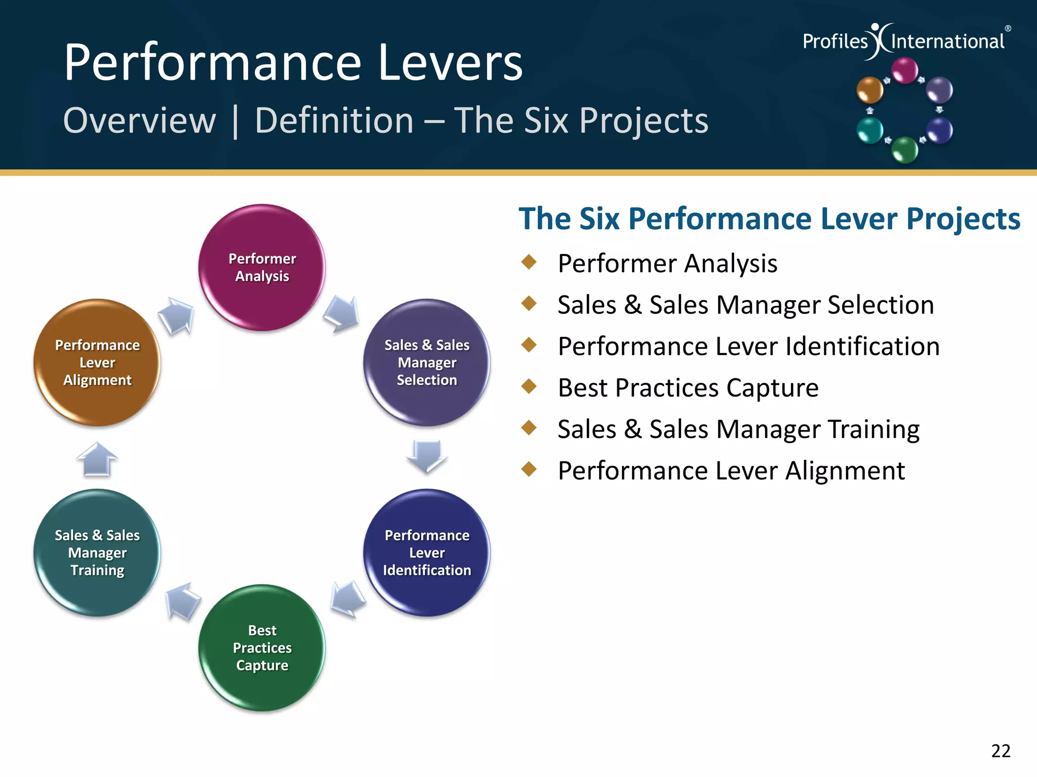 Performance Levers                                                        .
                                                                               .



                                                                                   .




 Overview | Definition – The Six Projects                                  .



                                                                               .
                                                                                   .




                                             The Six Performance Lever Projects
                Performer
                 Analysis
                                                Performer Analysis
                                                Sales & Sales Manager Selection
Performance
    Lever
                            Sales & Sales
                              Manager
                                                Performance Lever Identification
 Alignment                    Selection
                                                Best Practices Capture
                                                Sales & Sales Manager Training
                                                Performance Lever Alignment

Sales & Sales               Performance
  Manager                       Lever
  Training                  Identification


                  Best
                Practices
                Capture




                                                                                       22
 