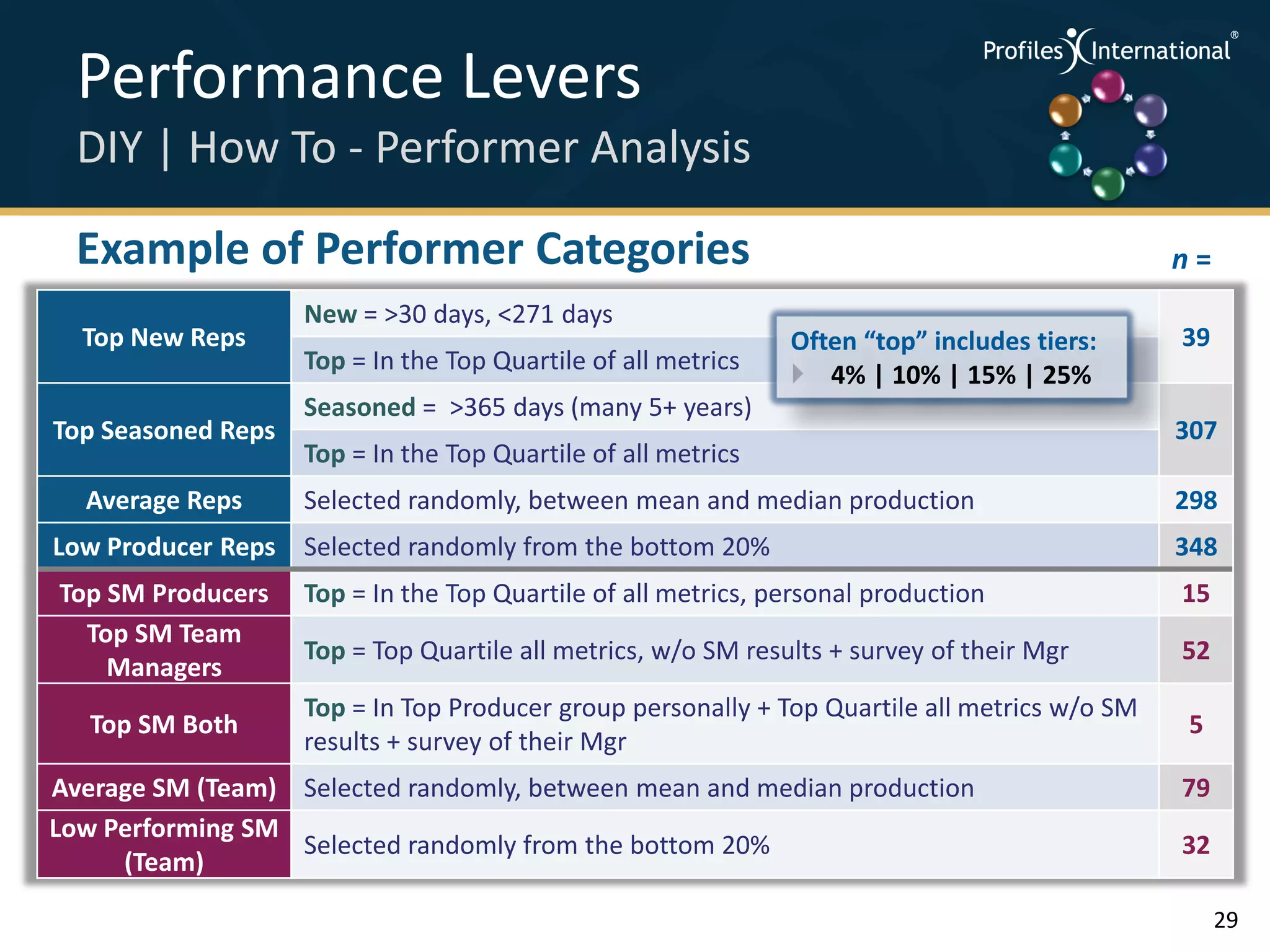 Performance Levers                                                                   .
                                                                                             .



                                                                                                 .




  DIY | How To - Performer Analysis                                                    .



                                                                                             .
                                                                                                 .




  Example of Performer Categories                                                                    n=
                    New = >30 days, <271 days
  Top New Reps                                                 Often “top” includes tiers:           39
                    Top = In the Top Quartile of all metrics
                                                                4% | 10% | 15% | 25%
                    Seasoned = >365 days (many 5+ years)
Top Seasoned Reps                                                                                    307
                    Top = In the Top Quartile of all metrics
  Average Reps      Selected randomly, between mean and median production                            298
Low Producer Reps   Selected randomly from the bottom 20%                                            348
Top SM Producers    Top = In the Top Quartile of all metrics, personal production                    15
  Top SM Team
                    Top = Top Quartile all metrics, w/o SM results + survey of their Mgr             52
    Managers
                    Top = In Top Producer group personally + Top Quartile all metrics w/o SM
   Top SM Both                                                                                       5
                    results + survey of their Mgr
Average SM (Team) Selected randomly, between mean and median production                              79
Low Performing SM
                  Selected randomly from the bottom 20%                                              32
     (Team)

                                                                                                          29
 