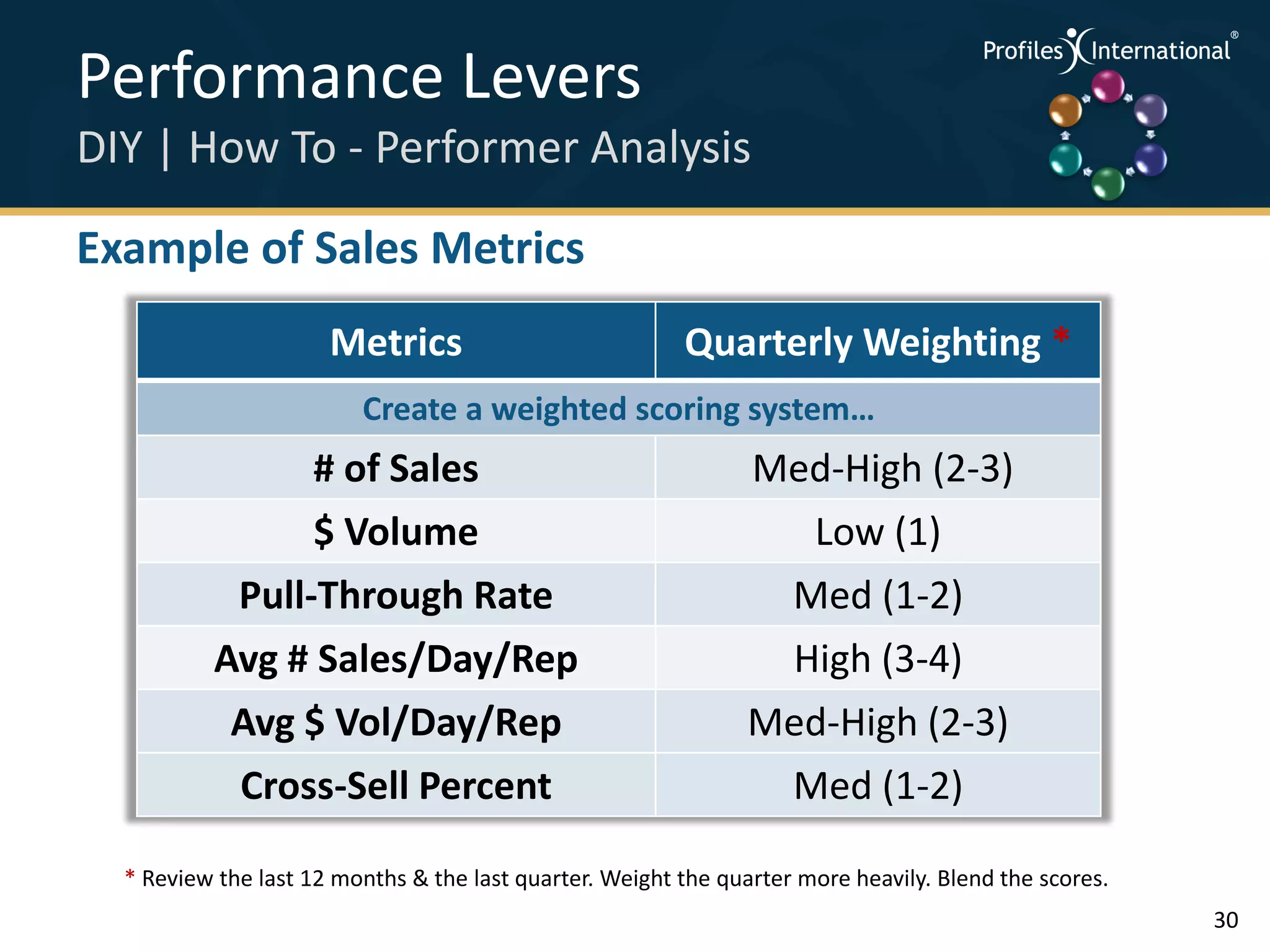 Performance Levers                                                                             .
                                                                                                   .



                                                                                                       .




DIY | How To - Performer Analysis                                                              .



                                                                                                   .
                                                                                                       .




Example of Sales Metrics
                      Metrics                            Quarterly Weighting *
                         Create a weighted scoring system…
                    # of Sales                                  Med-High (2-3)
                    $ Volume                                      Low (1)
           Pull-Through Rate                                        Med (1-2)
          Avg # Sales/Day/Rep                                       High (3-4)
            Avg $ Vol/Day/Rep                                   Med-High (2-3)
            Cross-Sell Percent                                   Med (1-2)

  * Review the last 12 months & the last quarter. Weight the quarter more heavily. Blend the scores.
                                                                                                           30
 