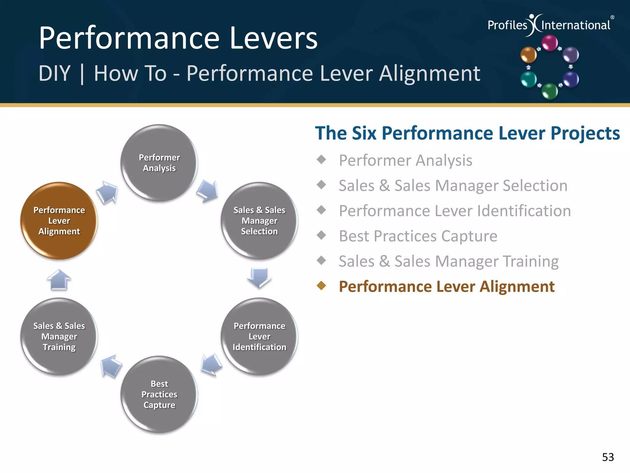 Performance Levers                                                        .
                                                                               .



                                                                                   .




 DIY | How To - Performance Lever Alignment                                .



                                                                               .
                                                                                   .




                                             The Six Performance Lever Projects
                Performer
                 Analysis
                                                Performer Analysis
                                                Sales & Sales Manager Selection
Performance
    Lever
                            Sales & Sales
                              Manager
                                                Performance Lever Identification
 Alignment                    Selection
                                                Best Practices Capture
                                                Sales & Sales Manager Training
                                                Performance Lever Alignment

Sales & Sales               Performance
  Manager                       Lever
  Training                  Identification


                  Best
                Practices
                Capture




                                                                                       53
 