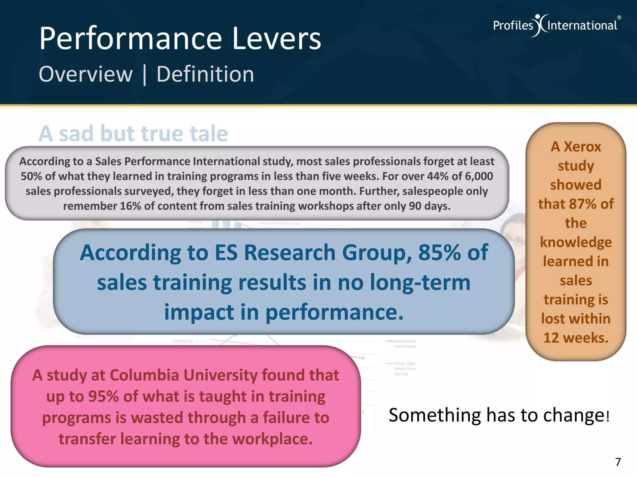 Performance Levers
   Overview | Definition

   A sad but true tale                                                                              A Xerox
According to a Sales Performance International study, most sales professionals forget at least       study
                         “Karen, what happened!?”
50% of what they learned in training programs in less than five weeks. For over 44% of 6,000
                                                                                                    showed
 sales professionals surveyed, they forget in less than one month. Further, salespeople only
         remember 16% of content from sales training workshops after only 90 days.               that 87% of
                                                                                                       the
                                                                                                 knowledge
           According to ES Research Group, 85% of                                                 learned in
            sales training results in no long-term                                                    sales
                                                                                                   training is
                   impact in performance.                                                         lost within
                                                                                                   12 weeks.

  A study at Columbia University found that
    up to 95% of what is taught in training
   programs is wasted through a failure to                               Something has to change!
      transfer learning to the workplace.
                                                                                                                 7
 