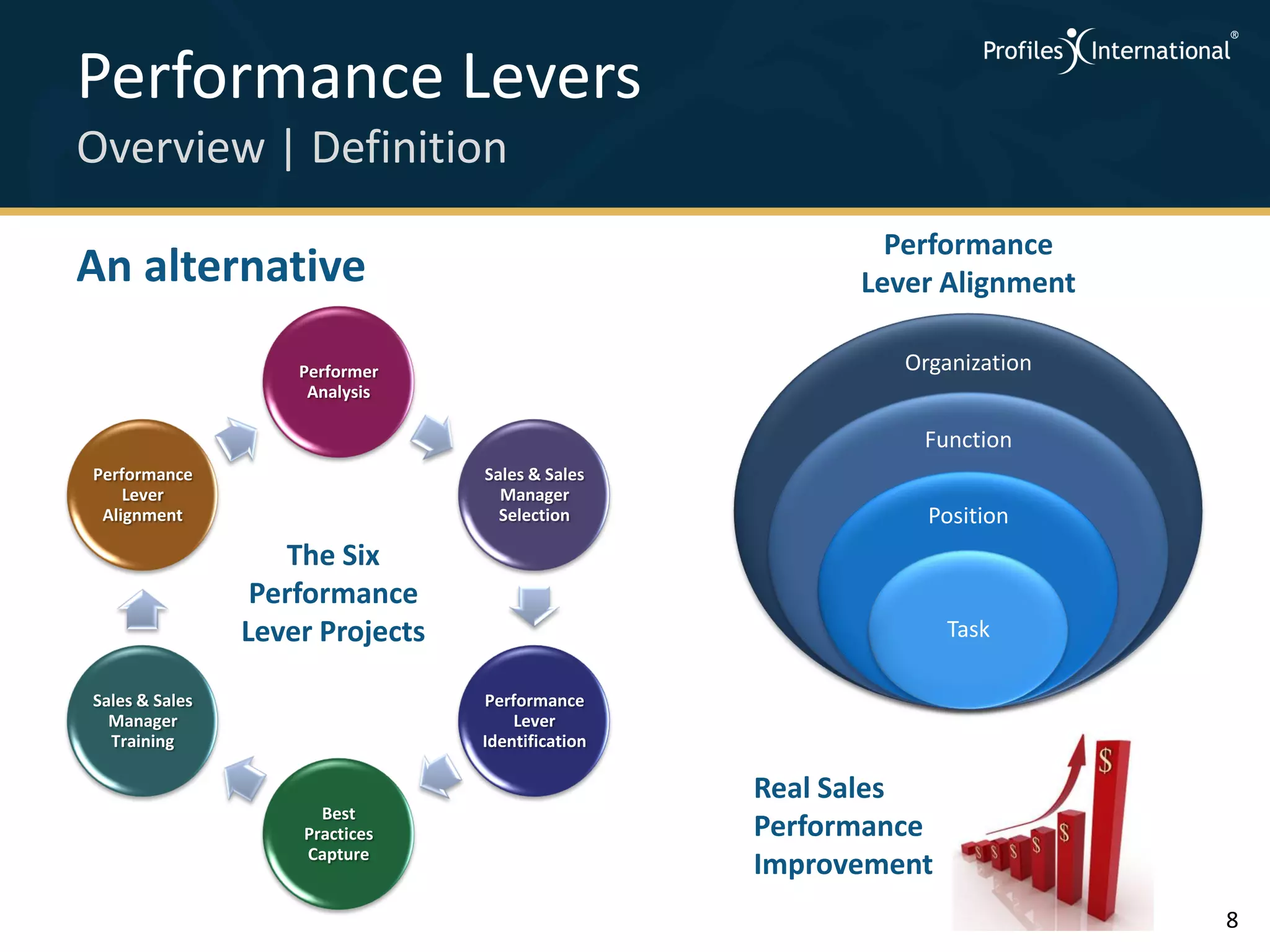 Performance Levers
Overview | Definition
                                                          Performance
An alternative                                          Lever Alignment

                    Performer                              Organization
                     Analysis

                                                            Function
Performance                      Sales & Sales
    Lever                          Manager
 Alignment                         Selection                 Position
                   The Six
                 Performance
                Lever Projects                                  Task

Sales & Sales                    Performance
  Manager                            Lever
  Training                       Identification

                                                  Real Sales
                      Best
                    Practices                     Performance
                    Capture
                                                  Improvement
                                                                          8
 