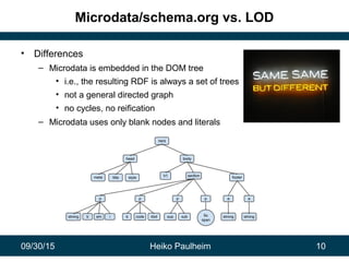 09/30/15 Heiko Paulheim 10
Microdata/schema.org vs. LOD
• Differences
– Microdata is embedded in the DOM tree
• i.e., the ...
