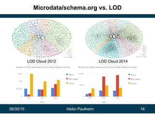 09/30/15 Heiko Paulheim 16
Microdata/schema.org vs. LOD
LOD Cloud 2012 LOD Cloud 2014
 