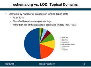 09/30/15 Heiko Paulheim 18
schema.org vs. LOD: Topical Domains
• Domains by number of datasets in Linked Open Data
– As of...