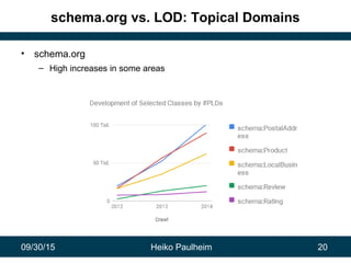 09/30/15 Heiko Paulheim 20
schema.org vs. LOD: Topical Domains
• schema.org
– High increases in some areas
 