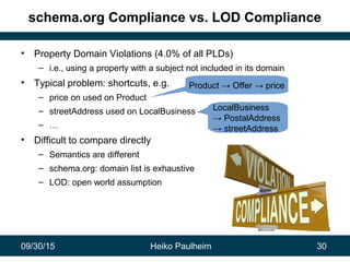 09/30/15 Heiko Paulheim 30
schema.org Compliance vs. LOD Compliance
• Property Domain Violations (4.0% of all PLDs)
– i.e., using a property with a subject not included in its domain
• Typical problem: shortcuts, e.g.
– price on used on Product
– streetAddress used on LocalBusiness
– …
• Difficult to compare directly
– Semantics are different
– schema.org: domain list is exhaustive
– LOD: open world assumption
Product → Offer → price
LocalBusiness
→ PostalAddress
→ streetAddress
 