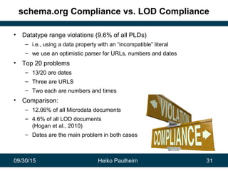 09/30/15 Heiko Paulheim 31
schema.org Compliance vs. LOD Compliance
• Datatype range violations (9.6% of all PLDs)
– i.e.,...