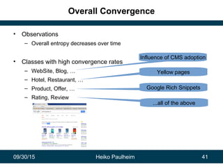 09/30/15 Heiko Paulheim 41
Overall Convergence
• Observations
– Overall entropy decreases over time
• Classes with high convergence rates
– WebSite, Blog, …
– Hotel, Restaurant, …
– Product, Offer, …
– Rating, Review
Influence of CMS adoption
Yellow pages
Google Rich Snippets
...all of the above
 