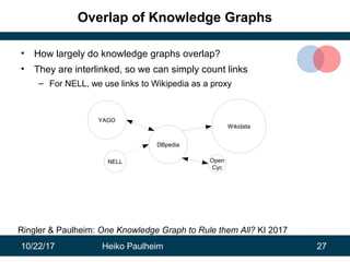 10/22/17 Heiko Paulheim 27
Overlap of Knowledge Graphs
• How largely do knowledge graphs overlap?
• They are interlinked, ...