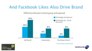 And Facebook Likes Also Drive Brand

 