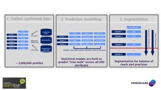 1. Collect confirmed data

~ 5,000,000 profiles

2. Prediction modelling

3. Segmentation

Statistical models are built to
predict “true male” across all 600
attributes

Segmentation for balance of
reach and precision

 