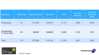 Average
Booking
Value

Bookings

Media Spend

Revenue

CPM

Cost Per
Booking

Prospecting

52

$13,408

$28,261

$1.37

$260

$548

Prospecting –
3rd Party Data

64

$9,898

$48,082

$3.88

$154

$747

Total

116

$23,306

$76,343

$1.89

$201

$658

Segment

Source: Google

 