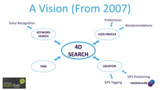 A Vision (From 2007)
Preferences

Voice Recognition

Recommendations
KEYWORD
SEARCH

USER PROFILE

4D
SEARCH
TIME

LOCATION

GPS Positioning
GPS Tagging

 