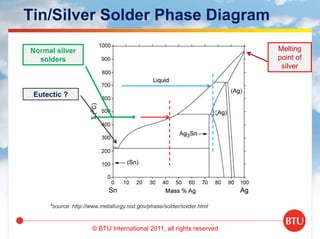 © BTU International 2011, all rights reserved
Tin/Silver Solder Phase Diagram
*source: http://www.metallurgy.nist.gov/phase/solder/solder.html
Eutectic ?
Normal silver
solders
Melting
point of
silver
 