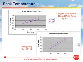 © BTU International 2011, all rights reserved
Peak Temperature
Higher Zone Temps
Raised Peak Temp
By ~17°C
ZONE TEMPERATURE 10 C
200
210
220
230
240
250
230 240 250 260 270
Zone Temp
PEAKTEMP
230g
100g
±
Combined Hottest vs Coldest
200
210
220
230
240
250
0.0 1.0 2.0 3.0 4.0
PEAKTEMP
230g
100g
Std HotCold
Everything
By ~28°C
 