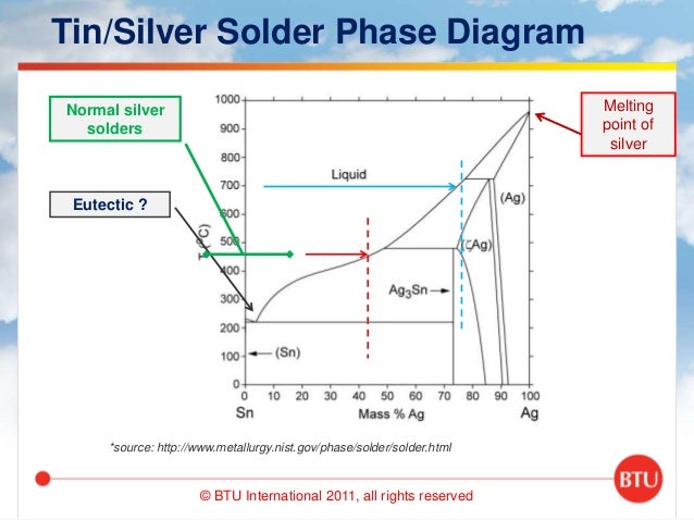 lead silver system phase diagram profiles why getting them right is important lead silver system phase diagram profiles why getting them right is important
