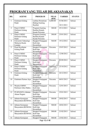 Page 12 of 40
PROGRAM YANG TELAH DILAKSANAKAN
BIL AGENSI PROGRAM NILAI
(RM)
TARIKH STATUS
1 Giatmara Gelang
Patah
Latihan Perantisan
Bidang Gunting
Rambut
6,000.00 01/06/2011
–
30/11/2011
Selesai
2 Puteri UMNO
Parlimen Gelang
Patah
Program Gunting
Rambut Kanak-
Kanak Percuma
300.00 25/12/2011 Selesai
3 Puteri UMNO
Parlimen Gelang
Patah
Program Gunting
Rambut Kanak-
Kanak Percuma
300.00 25/01/2012 Selesai
4 Universiti Teknologi
Malaysia Kuala
Lumpur
Bengkel Penjagaan
Kulit dan
Kecantikan
560.00 19/12/2012 Selesai
5 Pusat Kesihatan
Gelang Patah
Bengkel Penjagaan
Kulit dan
Kecantikan
Percuma 25/07/2012 Selesai
6 Puteri UMNO
Parlimen Gelang
Patah
Bengkel Penjagaan
Kulit dan
Kecantikan
Percuma 12/08/2012 Selesai
7 Puteri UMNO
Parlimen Gelang
Patah
Bengkel Penjagaan
Kulit dan
Kecantikan
Percuma 22/09/2012 Selesai
8 Puteri UMNO
Parlimen Gelang
Patah
Bengkel Penjagaan
Kulit dan
Kecantikan
Percuma 25/10/2012 Selesai
9 Giatmara Gelang
Patah
Bengkel Penjagaan
Kulit dan
Kecantikan
Percuma 26/12/2012 Selesai
10 Giatmara Permas Jaya Bengkel Penjagaan
Kulit dan
Kecantikan
Percuma 04/01/2013 Selesai
11 Wanita UMNO
Parlimen Johor Bahru
Bengkel Penjagaan
Kulit dan
Kecantikan
Percuma 12/01/2013 Selesai
12 PUSPANITA Jabatan
Akaun Negara
Bengkel Penjagaan
Kulit dan
Kecantikan
Percuma 25/01/2013 Selesai
13 Jabatan Kemajuan
Masyarakat (KEMAS)
Bengkel Penjagaan
Kulit dan
Kecantikan
500.00 20/02/2013 Selesai
14 Jabatan Kemajuan
Masyarakat (KEMAS)
Bengkel Penjagaan
Kulit dan
Kecantikan
500.00 20/02/2013 Selesai
15 Jabatan Kemajuan
Masyarakat (KEMAS)
Bengkel Penjagaan
Kulit dan
Kecantikan
500.00 21/02/2013 Selesai
16 Jabatan Kemajuan Bengkel Penjagaan 500.00 23/02/2013 Selesai
 