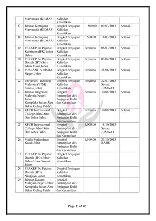 Page 13 of 40
Masyarakat (KEMAS) Kulit dan
Kecantikan
17 Jabatan Kemajuan
Masyarakat (KEMAS)
Bengkel Penjagaan
Kulit dan
Kecantikan
500.00 09/03/2013 Selesai
18 Jabatan Kemajuan
Masyarakat (KEMAS)
Bengkel Penjagaan
Kulit dan
Kecantikan
500.00 18/03/2013 Selesai
19 PERKEP Ibu Pejabat
Kontinjen (IPK) Johor
Bahru
Bengkel Penjagaan
Kulit dan
Kecantikan
Percuma 08/03/2013 Selesai
20 PERKEP Ibu Pejabat
Daerah (IPD) Seri
Alam,Masai,Johor
Bengkel Penjagaan
Kulit dan
Kecantikan
Percuma 03/04/2013 Selesai
21 PUSPANITA RISDA
Negeri Johor
Bengkel Penjagaan
Kulit dan
Kecantikan
Percuma 21/06/2013 Selesai
22 Universiti Teknologi
Malaysia (UTM)
Skudai, Johor
Bengkel Penjagaan
Kulit dan
Kecantikan
Percuma 22/07/2013
Setiap
JUMAAT
23 Jabatan Imigresen
Malaysia Negeri
Johor.
Kompleks Sultan Abu
Bakar Gelang Patah
Bengkel
Penampilan diri,
Penjagaan Kulit
dan Kecantikan
Percuma 30/08/2013 Selesai
24 KFCH International
College Jalan Dato
Onn Johor Bahru
Bengkel
Penampilan diri,
Penjagaan Kulit
dan Kecantikan
Percuma 30/08/2013 Selesai
25 KFCH International
College Jalan Dato
Onn Johor Bahru
Bengkel
Penampilan diri,
Penjagaan Kulit
dan Kecantikan
1,000.00 18/10/2013
Setiap
JUMAAT
26 Majlis Perbandaran
Kulai, Johor
Bengkel
Penampilan diri,
Penjagaan Kulit
dan Kecantikan
1,560.00 23/10/2013
RABU
27 PERKEP Ibu Pejabat
Daerah (IPD) Johor
Bahru Utara Skudai,
Johor
Bengkel Penjagaan
Kulit dan
Kecantikan
28 PERKEP Ibu Pejabat
Daerah (IPD)
Nusajaya, Johor
Bengkel Penjagaan
Kulit dan
Kecantikan
29 Jabatan Kastam
Malaysia Negeri Johor
Kompleks Sultan Abu
Bakar Gelang Patah
Bengkel
Penampilan diri,
Penjagaan Kulit
dan Kecantikan
 