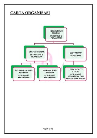 Page 9 of 40
CARTA ORGANISASI
NORSYAZWANI
HAMDAN
PENGURUS &
PEMASARAN
CHEF ABD RAZAK
SETIAUSAHA &
PEMASARAN
SITI ZAMIRAH BINTI
MD HATTA
PERUNDING
KECANTIKAN
HAMIDAH BINTI
MAHMOD
PERUNDING
KECANTIKAN
EDDY AHMAD
BENDAHARI
LEEZA BEAUTY
STUDIO
PERUNDING
KECANTIKAN DAN
PENGURUSAN MODEL
 