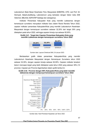87
Profil Direktorat Jenderal Pencegahan dan Pengendalian Penyakit Tahun 2022
Laboratorium Balai Besar Kesehatan Paru Masyarakat (B/BKPM), UTD, Lab Prof. Sri
Oemiyati, Balai/Lokalitbang, Laboratorium yang berkaitan dengan faktor risiko B/B
Veteriner, BBLitVet, B2P2VRP Salatiga dan sebagainya.
Indikator Persentase Kabupaten Kota yang memiliki Labkesmas dengan
kemampuan surveilans merupakan indikator baru dalam Revisi Renstra Tahun 2022,
capaian indikator persentase Kabupaten/Kota yang memiliki Laboratorium Kesehatan
Masyarakat dengan kemampuan surveilans sebesar 32,35% dari target 39% yang
ditetapkan pada tahun 2022, sehingga capaian kinerja nya sebesar 82,95%.
Grafik 2.41. Target dan Capaian Persentase Kabupaten Kota yang
memiliki Labkesmas dengan kemampuan surveilans Tahun 2022
Sumber data: Laporan Direktorat SKK, 24 Januari 2023
Berdasarkan grafik diatas persentase Kabupaten/Kota yang memiliki
Laboratorium Kesehatan Masyarakat dengan Kemampuan Surveilans tahun 2022
sebesar 32,35%, dengan capaian kinerja sebesar 82,95%. Capaian indikator tersebut
belum mencapai target yang telah ditetapkan pada tahun 2022 yang sebesar 39% (14
provinsi). Capaian per Provinsi digambarkan dalam grafik berikut ini:
Grafik 2.42. Provinsi dengan 80% Kabupaten/Kota yang telah memiliki
labkesmas dengan mempunyai kemampuan surveilans Tahun 2022
Sumber data: Hasil Pemetaan Kapasitas Lab Tahun 2022
39,00% 32,35%
82,95%
TARGET CAPAIAN KINERJA
3%
7%
8%
8%
9%
9%
10%
10%
14%
14%
17%
17%
17%
18%
18%
20%
21%
26%
27%
29%
32%
36%
50%
77%
80%
81%
82%
83%
83%
86%
86%
88%
89%
100%
0% 20% 40% 60% 80% 100% 120%
Papua
Sulawesi Tengah
Nusa Tenggara Timur
Nusa Tenggara Barat
Kalimantan Barat
Riau
Sulawesi Barat
Sumatera Utara
Kalimantan Tengah
Lampung
Sumatera Barat
Bengkulu
Kalimantan Timur
Jawa Timur
DKI Jakarta
Kepulauan Bangka Belitung
Bali
 