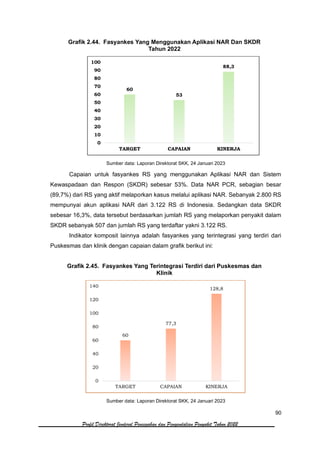 90
Profil Direktorat Jenderal Pencegahan dan Pengendalian Penyakit Tahun 2022
Grafik 2.44. Fasyankes Yang Menggunakan Aplikasi NAR Dan SKDR
Tahun 2022
Sumber data: Laporan Direktorat SKK, 24 Januari 2023
Capaian untuk fasyankes RS yang menggunakan Aplikasi NAR dan Sistem
Kewaspadaan dan Respon (SKDR) sebesar 53%. Data NAR PCR, sebagian besar
(89,7%) dari RS yang aktif melaporkan kasus melalui aplikasi NAR. Sebanyak 2.800 RS
mempunyai akun aplikasi NAR dari 3.122 RS di Indonesia. Sedangkan data SKDR
sebesar 16,3%, data tersebut berdasarkan jumlah RS yang melaporkan penyakit dalam
SKDR sebanyak 507 dan jumlah RS yang terdaftar yakni 3.122 RS.
Indikator komposit lainnya adalah fasyankes yang terintegrasi yang terdiri dari
Puskesmas dan klinik dengan capaian dalam grafik berikut ini:
Grafik 2.45. Fasyankes Yang Terintegrasi Terdiri dari Puskesmas dan
Klinik
Sumber data: Laporan Direktorat SKK, 24 Januari 2023
60
53
88,3
0
10
20
30
40
50
60
70
80
90
100
TARGET CAPAIAN KINERJA
60
77,3
128,8
0
20
40
60
80
100
120
140
TARGET CAPAIAN KINERJA
 