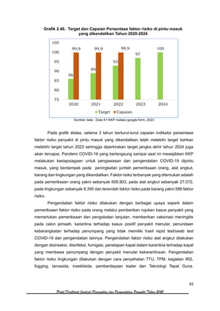 93
Profil Direktorat Jenderal Pencegahan dan Pengendalian Penyakit Tahun 2022
Grafik 2.46. Target dan Capaian Persentase faktor risiko di pintu masuk
yang dikendalikan Tahun 2020-2024
Sumber data : Data 61 KKP melalui google form, 2023
Pada grafik diatas, selama 3 tahun berturut-turut capaian indikator persentase
faktor risiko penyakit di pintu masuk yang dikendalikan telah melebihi target bahkan
melebihi target tahun 2023 sehingga diperkirakan target jangka akhir tahun 2024 juga
akan tercapai. Pandemi COVID-19 yang berlangsung sampai saat ini mewajibkan KKP
melakukan kesiapsiagaan untuk pengawasan dan pengendalian COVID-19 dipintu
masuk, yang berdampak pada peningkatan jumlah pemeriksaan orang, alat angkut,
barang dan lingkungan yang dikendalikan. Faktor risiko terbanyak yang ditemukan adalah
pada pemeriksaan orang yakni sebanyak 606.803, pada alat angkut sebanyak 27.072,
pada lingkungan sebanyak 8.395 dan terendah faktor risiko pada barang yakni 586 faktor
risiko.
Pengendalian faktor risiko dilakukan dengan berbagai upaya seperti dalam
pemeriksaan faktor risiko pada orang melalui pemberikan rujukan kasus penyakit yang
memerlukan pemeriksaan dan pengobatan lanjutan, memberikan vaksinasi meningitis
pada calon jemaah, karantina terhadap kasus positif penyakit menular, penundaan
keberangkatan terhadap penumpang yang tidak memiliki hasil rapid test/swab test
COVID-19 dan pengendalian lainnya. Pengendalian faktor risiko alat angkut dilakukan
dengan disinseksi, disinfeksi, fumigasi, penetapan kapal dalam karantina terhadap kapal
yang membawa penumpang dengan penyakit menular kekarantinaan. Pengendalian
faktor risiko lingkungan dilakukan dengan cara penyehatan TTU, TPM, kegiatan IRS,
fogging, larvasida, insektisida, pemberdayaan kader dan Teknologi Tepat Guna.
86
89
93
97
100
99,9 99,9 99,9
75
80
85
90
95
100
105
2020 2021 2022 2023 2024
Target Capaian
 