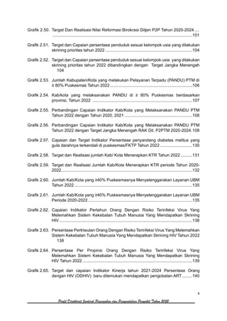 x
Profil Direktorat Jenderal Pencegahan dan Pengendalian Penyakit Tahun 2022
Grafik 2.50. Target Dan Realisasi Nilai Reformasi Birokrasi Ditjen P2P Tahun 2020-2024 ....
..........................................................................................................................101
Grafik 2.51. Target dan Capaian persentase penduduk sesuai kelompok usia yang dilakukan
skrining prioritas tahun 2022 ............................................................................104
Grafik 2.52. Target dan Capaian persentase penduduk sesuai kelompok usia yang dilakukan
skrining prioritas tahun 2022 dibandingkan dengan Target Jangka Menengah
104
Grafik 2.53. Jumlah Kabupaten/Kota yang melakukan Pelayanan Terpadu (PANDU) PTM di
≥ 80% Puskesmas Tahun 2022........................................................................106
Grafik 2.54. Kab/kota yang melaksanakan PANDU di ≥ 80% Puskesmas berdasarkan
provinsi, Tahun 2022 .......................................................................................107
Grafik 2.55. Perbandingan Capaian Indikator Kab/Kota yang Melaksanakan PANDU PTM
Tahun 2022 dengan Tahun 2020, 2021 ...........................................................108
Grafik 2.56. Perbandingan Capaian Indikator Kab/Kota yang Melaksanakan PANDU PTM
Tahun 2022 dengan Target Jangka Menengah RAK Dit. P2PTM 2020-2024.108
Grafik 2.57. Capaian dan Target Indikator Persentase penyandang diabetes melitus yang
gula darahnya terkendali di puskesmas/FKTP Tahun 2022 ............................130
Grafik 2.58. Target dan Realisasi jumlah Kab/ Kota Menerapkan KTR Tahun 2022 ..........131
Grafik 2.59. Target dan Realisasi Jumlah Kab/Kota Menerapkan KTR periode Tahun 2020-
2022 ..................................................................................................................132
Grafik 2.60. Jumlah Kab/Kota yang ≥40% Puskesmasnya Menyelenggarakan Layanan UBM
Tahun 2022 .......................................................................................................135
Grafik 2.61. Jumlah Kab/Kota yang ≥40% Puskesmasnya Menyelenggarakan Layanan UBM
Periode 2020-2022...........................................................................................135
Grafik 2.62. Capaian Indikator Pertahun Orang Dengan Risiko Terinfeksi Virus Yang
Melemahkan Sistem Kekebalan Tubuh Manusia Yang Mendapatkan Skrining
HIV ....................................................................................................................138
Grafik 2.63. Persentase Pertriwulan Orang Dengan Risiko Terinfeksi Virus Yang Melemahkan
Sistem Kekebalan Tubuh Manusia Yang Mendapatkan Skrining HIV Tahun 2022
138
Grafik 2.64. Persentase Per Propinsi Orang Dengan Risiko Terinfeksi Virus Yang
Melemahkan Sistem Kekebalan Tubuh Manusia Yang Mendapatkan Skrining
HIV Tahun 2022................................................................................................139
Grafik 2.65. Target dan capaian Indikator Kinerja tahun 2021-2024 Persentase Orang
dengan HIV (ODHIV) baru ditemukan mendapatkan pengobatan ART.........140
 