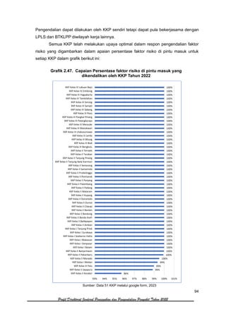 94
Profil Direktorat Jenderal Pencegahan dan Pengendalian Penyakit Tahun 2022
Pengendalian dapat dilakukan oleh KKP sendiri tetapi dapat pula bekerjasama dengan
LPLS dan BTKLPP diwilayah kerja lainnya.
Semua KKP telah melakukan upaya optimal dalam respon pengendalian faktor
risiko yang digambarkan dalam apaian persentase faktor risiko di pintu masuk untuk
setiap KKP dalam grafik berikut ini:
Grafik 2.47. Capaian Persentase faktor risiko di pintu masuk yang
dikendalikan oleh KKP Tahun 2022
Sumber: Data 51 KKP melalui google form, 2023
96%
99%
99%
99%
100%
100%
100%
100%
100%
100%
100%
100%
100%
100%
100%
100%
100%
100%
100%
100%
100%
100%
100%
100%
100%
100%
100%
100%
100%
100%
100%
100%
100%
100%
100%
100%
100%
100%
100%
100%
100%
100%
100%
100%
100%
100%
100%
100%
100%
100%
100%
93% 94% 95% 96% 97% 98% 99% 100% 101%
KKP Kelas II Kendari
KKP Kelas II Jayapura
KKP Kelas III Palu
KKP Kelas I Medan
KKP Kelas II Manado
KKP Kelas II Pekanbaru
KKP Kelas II Banjarmasin
KKP Kelas I Batam
KKP Kelas I Denpasar
KKP Kelas I Makassar
KKP Kelas I Soekarno Hatta
KKP Kelas I Surabaya
KKP Kelas I Tanjung Priok
KKP Kelas II Ambon
KKP Kelas II Balikpapan
KKP Kelas II Banda Aceh
KKP Kelas II Bandung
KKP Kelas II Banten
KKP Kelas II Cilacap
KKP Kelas II Dumai
KKP Kelas II Gorontalo
KKP Kelas II Kupang
KKP Kelas II Mataram
KKP Kelas II Padang
KKP Kelas II Palembang
KKP Kelas II Panjang
KKP Kelas II Pontianak
KKP Kelas II Probolinggo
KKP Kelas II Samarinda
KKP Kelas II Semarang
KKP Kelas II Tanjung Balai Karimun
KKP Kelas II Tanjung Pinang
KKP Kelas II Tarakan
KKP Kelas II Ternate
KKP Kelas III Bengkulu
KKP Kelas III Biak
KKP Kelas III Bitung
KKP Kelas III Jambi
KKP Kelas III Lhokseumawe
KKP Kelas III Manokwari
KKP Kelas III Merauke
KKP Kelas III Palangkaraya
KKP Kelas III Pangkal Pinang
KKP Kelas III Poso
KKP Kelas III Sabang
KKP Kelas III Sampit
KKP Kelas III Sorong
KKP Kelas III Tembilahan
KKP Kelas III Yogyakarta
KKP Kelas IV Entikong
KKP Kelas IV Labuan Bajo
 