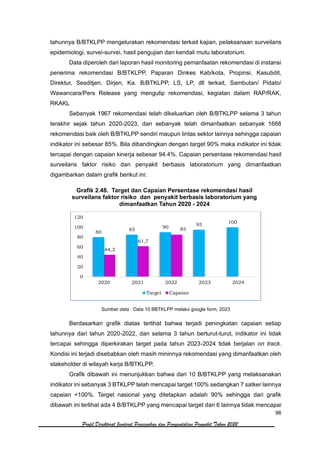 96
Profil Direktorat Jenderal Pencegahan dan Pengendalian Penyakit Tahun 2022
tahunnya B/BTKLPP mengelurakan rekomendasi terkait kajian, pelaksanaan surveilans
epidemiologi, survei-survei, hasil pengujian dan kendali mutu laboratorium.
Data diperoleh dari laporan hasil monitoring pemanfaatan rekomendasi di instansi
penerima rekomendasi B/BTKLPP, Paparan Dinkes Kab/kota, Propinsi, Kasubdit,
Direktur, Sesditjen, Dirjen, Ka. B/BTKLPP, LS, LP, dll terkait, Sambutan/ Pidato/
Wawancara/Pers Release yang mengutip rekomendasi, kegiatan dalam RAP/RAK,
RKAKL
Sebanyak 1967 rekomendasi telah dikeluarkan oleh B/BTKLPP selama 3 tahun
terakhir sejak tahun 2020-2023, dan sebanyak telah dimanfaatkan sebanyak 1668
rekomendasi baik oleh B/BTKLPP sendiri maupun lintas sektor lainnya sehingga capaian
indikator ini sebesar 85%. Bila dibandingkan dengan target 90% maka indikator ini tidak
tercapai dengan capaian kinerja sebesar 94.4%. Capaian persentase rekomendasi hasil
surveilans faktor risiko dan penyakit berbasis laboratorium yang dimanfaatkan
digambarkan dalam grafik berikut ini:
Grafik 2.48. Target dan Capaian Persentase rekomendasi hasil
surveilans faktor risiko dan penyakit berbasis laboratorium yang
dimanfaatkan Tahun 2020 - 2024
Sumber data : Data 10 BBTKLPP melalui google form, 2023
Berdasarkan grafik diatas terlihat bahwa terjadi peningkatan capaian setiap
tahunnya dari tahun 2020-2022, dan selama 3 tahun berturut-turut, indikator ini tidak
tercapai sehingga diperkirakan target pada tahun 2023-2024 tidak berjalan on track.
Kondisi ini terjadi disebabkan oleh masih mininnya rekomendasi yang dimanfaatkan oleh
stakeholder di wilayah kerja B/BTKLPP.
Grafik dibawah ini menunjukkan bahwa dari 10 B/BTKLPP yang melaksanakan
indikator ini sebanyak 3 BTKLPP telah mencapai target 100% sedangkan 7 satker lainnya
capaian <100%. Target nasional yang ditetapkan adalah 90% sehingga dari grafik
dibawah ini terlihat ada 4 B/BTKLPP yang mencapai target dan 6 lainnya tidak mencapai
80
85
90
95
100
44,3
61,7
85
0
20
40
60
80
100
120
2020 2021 2022 2023 2024
Target Capaian
 