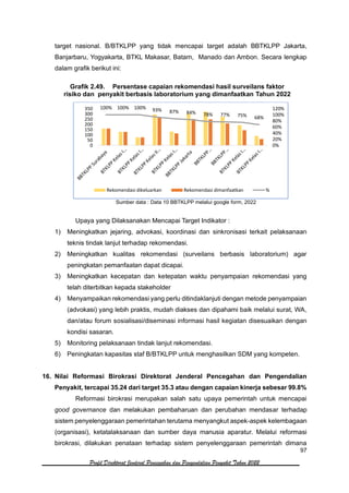 97
Profil Direktorat Jenderal Pencegahan dan Pengendalian Penyakit Tahun 2022
target nasional. B/BTKLPP yang tidak mencapai target adalah BBTKLPP Jakarta,
Banjarbaru, Yogyakarta, BTKL Makasar, Batam, Manado dan Ambon. Secara lengkap
dalam grafik berikut ini:
Grafik 2.49. Persentase capaian rekomendasi hasil surveilans faktor
risiko dan penyakit berbasis laboratorium yang dimanfaatkan Tahun 2022
Sumber data : Data 10 BBTKLPP melalui google form, 2022
Upaya yang Dilaksanakan Mencapai Target Indikator :
1) Meningkatkan jejaring, advokasi, koordinasi dan sinkronisasi terkait pelaksanaan
teknis tindak lanjut terhadap rekomendasi.
2) Meningkatkan kualitas rekomendasi (surveilans berbasis laboratorium) agar
peningkatan pemanfaatan dapat dicapai.
3) Meningkatkan kecepatan dan ketepatan waktu penyampaian rekomendasi yang
telah diterbitkan kepada stakeholder
4) Menyampaikan rekomendasi yang perlu ditindaklanjuti dengan metode penyampaian
(advokasi) yang lebih praktis, mudah diakses dan dipahami baik melalui surat, WA,
dan/atau forum sosialisasi/diseminasi informasi hasil kegiatan disesuaikan dengan
kondisi sasaran.
5) Monitoring pelaksanaan tindak lanjut rekomendasi.
6) Peningkatan kapasitas staf B/BTKLPP untuk menghasilkan SDM yang kompeten.
16. Nilai Reformasi Birokrasi Direktorat Jenderal Pencegahan dan Pengendalian
Penyakit, tercapai 35.24 dari target 35.3 atau dengan capaian kinerja sebesar 99.8%
Reformasi birokrasi merupakan salah satu upaya pemerintah untuk mencapai
good governance dan melakukan pembaharuan dan perubahan mendasar terhadap
sistem penyelenggaraan pemerintahan terutama menyangkut aspek-aspek kelembagaan
(organisasi), ketatalaksanaan dan sumber daya manusia aparatur. Melalui reformasi
birokrasi, dilakukan penataan terhadap sistem penyelenggaraan pemerintah dimana
100% 100% 100% 93% 87% 84% 78% 77% 75% 68%
0%
20%
40%
60%
80%
100%
120%
0
50
100
150
200
250
300
350
Rekomendasi dikeluarkan Rekomendasi dimanfaatkan %
 