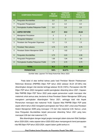 100
Profil Direktorat Jenderal Pencegahan dan Pengendalian Penyakit Tahun 2022
NO KOMPONEN PENGUNGKIT
NILAI
STANDAR
CAPAIAN
PENILAIAN
TAHUN 2021
CAPAIAN
PENILAIAN
TAHUN 2022
6 Penguatan Akuntabilitas 2,5 2,5 2,5
7 Penguatan Pengawasan 2,2 2,2 2,2
8 Peningkatan Kualitas Pelayanan Publik 2,5 2,5 2,5
II. ASPEK REFORM 21,7 20,6 20,64
1 Manajemen Perubahan 3 3 3
2 Deregulasi Kebijakan 2 2 2
3 Penataan dan Penguatan Organisasi 1,5 1,5 1,5
4 Penataan Tata Laksana 3,75 3,75 3,75
5 Penataan Sistem Manajemen SDM 2 1,62 1,7
6 Penguatan Akuntabilitas 3,75 3,03 2.99
7 Penguatan Pengawasan 1,95 1,94 1,95
8 Peningkatan Kualitas Pelayanan Publik 3,75 3,75 3,75
TOTAL 36,3 35.16 35,24
PERSENTASE 100% 96.87% 97.08%
Sumber data: Laporan Tim Kerja Hukormas Tahun 2023
Pada tabel di atas terlihat bahwa pada hasil Penilaian Mandiri Pelaksanaan
Reformasi Birokrasi (PMPRB) Ditjen P2P tahun 2022 sebesar 35,24 (97,08%) bila
dibandingkan dengan nilai standar tertinggi sebesar 36,30 (100%). Pencapaian nilai RB
Ditjen P2P tahun 2022 mengalami sedikit peningkatan dibanding tahun 2021. Capaian
Nilai PMPRB Ditjen P2P Tahun 2022 pada aspek pemenuhan sudah mencapai nilai
maksimal untuk semua area, terutama di Area Penataan Sistem Manajemen SDM yang
mengalami peningkatan dibandingkan Tahun 2021, sehingga total nilai Aspek
Pemenuhan mencapai nilai maksimal 14,60. Capaian Nilai PMPRB Ditjen P2P pada
aspek reform tahun 2022 mengalami peningkatan dari Tahun 2021 untuk area Penataan
Sistem Manajemen SDM yang mencapai 1,70 dari nilai maksimal 2,00. Namun, untuk
Area Penguatan Akuntabilitas terjadi penurunan dibanding Tahun 2021 yang baru
mencapai 2,99 dari nilai maksimal 3,75.
Bila dibandingkan dengan target jangka menengah dalam dokumen RAK Setditjen
tahun 2020-2024, maka capaian tahun 2020-2022 akan mempengaruhi trend pencapaian
nilai RB Ditjen P2P tahun 2023-2024, seperti dalam grafik berikut ini:
 
