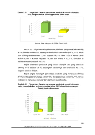 104
Profil Direktorat Jenderal Pencegahan dan Pengendalian Penyakit Tahun 2022
Grafik 2.51. Target dan Capaian persentase penduduk sesuai kelompok
usia yang dilakukan skrining prioritas tahun 2022
Sumber data : Laporan Dit.PPTM Tahun 2022
Tahun 2022 target indikator persentase penduduk yang melakukan skrining
PTM prioritas adalah 45%, sedangkan realisasinya baru mencapai 10,77 %, terdiri
dari skrining tekanan darah 12,7%+ obesitas 14,41% + DM 13,2% + Kanker Leher
Rahim 9,19% + Kanker Payudara 10,58% dan Indera = 10,37%, kemudian di
reratakan hasilnya adalah 10,77%.
Target persentase penduduk yang sesuai kelompok usia yang dilakukan
skrining PTM sebesar 70 %, sedangkan capaiannya baru mencapai 10, 77%,
capaian sebesar 23,93%.
Target jangka menengah persentase penduduk yang melakukan skrining
PTM prioritas pada tahun 2022 adalah 45%, dan capaiannya adalah 10,77%, karena
indikator ini merupakan indikator baru dari hasil revisi Renstra.
Grafik 2.52. Target dan Capaian persentase penduduk sesuai kelompok
usia yang dilakukan skrining prioritas tahun 2022 dibandingkan dengan
Target Jangka Menengah
0
10
20
30
40
50
Target Realisasi
45
10,77
Persentase
Tahun 2022
0
10
20
30
40
50
60
70
80
90
Tahun 2022 Tahun 2023 Tahun 2024
45
70
90
10,77
Persentase
Target Realisasi
 