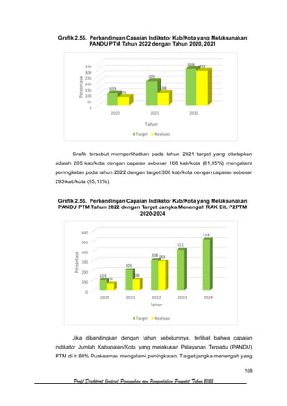108
Profil Direktorat Jenderal Pencegahan dan Pengendalian Penyakit Tahun 2022
Grafik 2.55. Perbandingan Capaian Indikator Kab/Kota yang Melaksanakan
PANDU PTM Tahun 2022 dengan Tahun 2020, 2021
Grafik tersebut memperlihatkan pada tahun 2021 target yang ditetapkan
adalah 205 kab/kota dengan capaian sebesar 168 kab/kota (81,95%) mengalami
peningkatan pada tahun 2022 dengan target 308 kab/kota dengan capaian sebesar
293 kab/kota (95,13%).
Grafik 2.56. Perbandingan Capaian Indikator Kab/Kota yang Melaksanakan
PANDU PTM Tahun 2022 dengan Target Jangka Menengah RAK Dit. P2PTM
2020-2024
Jika dibandingkan dengan tahun sebelumnya, terlihat bahwa capaian
indikator Jumlah Kabupaten/Kota yang melakukan Pelayanan Terpadu (PANDU)
PTM di ≥ 80% Puskesmas mengalami peningkatan. Target jangka menengah yang
0
50
100
150
200
250
300
350
2020 2021 2022
103
205
308
70
108
293
Persentase
Tahun
Target Realisasi
0
100
200
300
400
500
600
2020 2021 2022 2023 2024
103
205
308
411
514
70
108
293
Persentase
Tahun
Target Realisasi
 