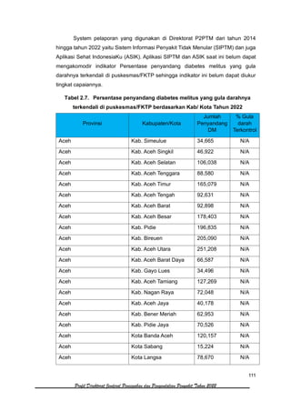 111
Profil Direktorat Jenderal Pencegahan dan Pengendalian Penyakit Tahun 2022
System pelaporan yang digunakan di Direktorat P2PTM dari tahun 2014
hingga tahun 2022 yaitu Sistem Informasi Penyakit Tidak Menular (SIPTM) dan juga
Aplikasi Sehat IndonesiaKu (ASIK). Aplikasi SIPTM dan ASIK saat ini belum dapat
mengakomodir indikator Persentase penyandang diabetes melitus yang gula
darahnya terkendali di puskesmas/FKTP sehingga indikator ini belum dapat diukur
tingkat capaiannya.
Tabel 2.7. Persentase penyandang diabetes melitus yang gula darahnya
terkendali di puskesmas/FKTP berdasarkan Kab/ Kota Tahun 2022
Provinsi Kabupaten/Kota
Jumlah
Penyandang
DM
% Gula
darah
Terkontrol
Aceh Kab. Simeulue 34,665 N/A
Aceh Kab. Aceh Singkil 46,922 N/A
Aceh Kab. Aceh Selatan 106,038 N/A
Aceh Kab. Aceh Tenggara 88,580 N/A
Aceh Kab. Aceh Timur 165,079 N/A
Aceh Kab. Aceh Tengah 92,631 N/A
Aceh Kab. Aceh Barat 92,898 N/A
Aceh Kab. Aceh Besar 178,403 N/A
Aceh Kab. Pidie 196,835 N/A
Aceh Kab. Bireuen 205,090 N/A
Aceh Kab. Aceh Utara 251,208 N/A
Aceh Kab. Aceh Barat Daya 66,587 N/A
Aceh Kab. Gayo Lues 34,496 N/A
Aceh Kab. Aceh Tamiang 127,269 N/A
Aceh Kab. Nagan Raya 72,048 N/A
Aceh Kab. Aceh Jaya 40,178 N/A
Aceh Kab. Bener Meriah 62,953 N/A
Aceh Kab. Pidie Jaya 70,526 N/A
Aceh Kota Banda Aceh 120,157 N/A
Aceh Kota Sabang 15,224 N/A
Aceh Kota Langsa 78,670 N/A
 