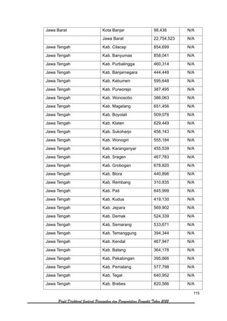 115
Profil Direktorat Jenderal Pencegahan dan Pengendalian Penyakit Tahun 2022
Jawa Barat Kota Banjar 98,438 N/A
Jawa Barat 22,754,523 N/A
Jawa Tengah Kab. Cilacap 854,699 N/A
Jawa Tengah Kab. Banyumas 858,041 N/A
Jawa Tengah Kab. Purbalingga 460,314 N/A
Jawa Tengah Kab. Banjarnegara 444,448 N/A
Jawa Tengah Kab. Kebumen 595,648 N/A
Jawa Tengah Kab. Purworejo 387,495 N/A
Jawa Tengah Kab. Wonosobo 386,063 N/A
Jawa Tengah Kab. Magelang 651,456 N/A
Jawa Tengah Kab. Boyolali 509,076 N/A
Jawa Tengah Kab. Klaten 629,449 N/A
Jawa Tengah Kab. Sukoharjo 456,143 N/A
Jawa Tengah Kab. Wonogiri 555,184 N/A
Jawa Tengah Kab. Karanganyar 455,539 N/A
Jawa Tengah Kab. Sragen 467,783 N/A
Jawa Tengah Kab. Grobogan 678,820 N/A
Jawa Tengah Kab. Blora 440,896 N/A
Jawa Tengah Kab. Rembang 310,835 N/A
Jawa Tengah Kab. Pati 645,999 N/A
Jawa Tengah Kab. Kudus 419,130 N/A
Jawa Tengah Kab. Jepara 569,902 N/A
Jawa Tengah Kab. Demak 524,339 N/A
Jawa Tengah Kab. Semarang 533,671 N/A
Jawa Tengah Kab. Temanggung 394,344 N/A
Jawa Tengah Kab. Kendal 467,947 N/A
Jawa Tengah Kab. Batang 364,178 N/A
Jawa Tengah Kab. Pekalongan 395,666 N/A
Jawa Tengah Kab. Pemalang 577,798 N/A
Jawa Tengah Kab. Tegal 640,952 N/A
Jawa Tengah Kab. Brebes 820,586 N/A
 