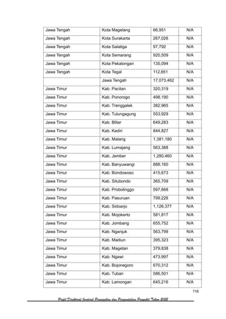 116
Profil Direktorat Jenderal Pencegahan dan Pengendalian Penyakit Tahun 2022
Jawa Tengah Kota Magelang 66,951 N/A
Jawa Tengah Kota Surakarta 267,026 N/A
Jawa Tengah Kota Salatiga 97,792 N/A
Jawa Tengah Kota Semarang 920,509 N/A
Jawa Tengah Kota Pekalongan 135,094 N/A
Jawa Tengah Kota Tegal 112,651 N/A
Jawa Tengah 17,073,462 N/A
Jawa Timur Kab. Pacitan 320,319 N/A
Jawa Timur Kab. Ponorogo 498,190 N/A
Jawa Timur Kab. Trenggalek 382,965 N/A
Jawa Timur Kab. Tulungagung 553,929 N/A
Jawa Timur Kab. Blitar 649,283 N/A
Jawa Timur Kab. Kediri 844,827 N/A
Jawa Timur Kab. Malang 1,381,180 N/A
Jawa Timur Kab. Lumajang 563,388 N/A
Jawa Timur Kab. Jember 1,280,460 N/A
Jawa Timur Kab. Banyuwangi 888,160 N/A
Jawa Timur Kab. Bondowoso 415,673 N/A
Jawa Timur Kab. Situbondo 365,709 N/A
Jawa Timur Kab. Probolinggo 597,668 N/A
Jawa Timur Kab. Pasuruan 799,226 N/A
Jawa Timur Kab. Sidoarjo 1,126,377 N/A
Jawa Timur Kab. Mojokerto 581,817 N/A
Jawa Timur Kab. Jombang 655,752 N/A
Jawa Timur Kab. Nganjuk 563,799 N/A
Jawa Timur Kab. Madiun 395,323 N/A
Jawa Timur Kab. Magetan 379,838 N/A
Jawa Timur Kab. Ngawi 473,997 N/A
Jawa Timur Kab. Bojonegoro 670,312 N/A
Jawa Timur Kab. Tuban 586,501 N/A
Jawa Timur Kab. Lamongan 645,216 N/A
 