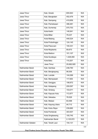 117
Profil Direktorat Jenderal Pencegahan dan Pengendalian Penyakit Tahun 2022
Jawa Timur Kab. Gresik 655,943 N/A
Jawa Timur Kab. Bangkalan 452,479 N/A
Jawa Timur Kab. Sampang 419,959 N/A
Jawa Timur Kab. Pamekasan 396,481 N/A
Jawa Timur Kab. Sumenep 570,753 N/A
Jawa Timur Kota Kediri 146,941 N/A
Jawa Timur Kota Blitar 79,237 N/A
Jawa Timur Kota Malang 448,524 N/A
Jawa Timur Kota Probolinggo 124,145 N/A
Jawa Timur Kota Pasuruan 100,331 N/A
Jawa Timur Kota Mojokerto 69,875 N/A
Jawa Timur Kota Madiun 101,107 N/A
Jawa Timur Kota Surabaya 1,428,494 N/A
Jawa Timur Kota Batu 110,207 N/A
Jawa Timur 20,682,920 N/A
Kalimantan Barat Kab. Sambas 238,760 N/A
Kalimantan Barat Kab. Bengkayang 98,009 N/A
Kalimantan Barat Kab. Landak 144,099 N/A
Kalimantan Barat Kab. Mempawah 117,655 N/A
Kalimantan Barat Kab. Sanggau 198,872 N/A
Kalimantan Barat Kab. Ketapang 209,597 N/A
Kalimantan Barat Kab. Sintang 153,071 N/A
Kalimantan Barat Kab. Kapuas Hulu 113,977 N/A
Kalimantan Barat Kab. Sekadau 78,529 N/A
Kalimantan Barat Kab. Melawi 83,598 N/A
Kalimantan Barat Kab. Kayong Utara 44,712 N/A
Kalimantan Barat Kab. Kubu Raya 239,885 N/A
Kalimantan Barat Kota Pontianak 303,937 N/A
Kalimantan Barat Kota Singkawang 100,745 N/A
Kalimantan Barat 2,125,972 N/A
Kalimantan Selatan Kab. Tanah Laut 154,131 N/A
 