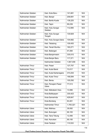 118
Profil Direktorat Jenderal Pencegahan dan Pengendalian Penyakit Tahun 2022
Kalimantan Selatan Kab. Kota Baru 141,681 N/A
Kalimantan Selatan Kab. Banjar 258,681 N/A
Kalimantan Selatan Kab. Barito Kuala 136,225 N/A
Kalimantan Selatan Kab. Tapin 89,239 N/A
Kalimantan Selatan Kab. Hulu Sungai
Selatan
112,999 N/A
Kalimantan Selatan Kab. Hulu Sungai
Tengah
130,829 N/A
Kalimantan Selatan Kab. Hulu Sungai Utara 104,682 N/A
Kalimantan Selatan Kab. Tabalong 109,455 N/A
Kalimantan Selatan Kab. Tanah Bumbu 160,271 N/A
Kalimantan Selatan Kab. Balangan 57,260 N/A
Kalimantan Selatan Kota Banjarmasin 335,515 N/A
Kalimantan Selatan Kota Banjar Baru 117,371 N/A
Kalimantan Selatan 1,907,448 N/A
Kalimantan Timur Kab. Paser 127,757 N/A
Kalimantan Timur Kab. Kutai Barat 73,017 N/A
Kalimantan Timur Kab. Kutai Kartanegara 373,254 N/A
Kalimantan Timur Kab. Kutai Timur 168,084 N/A
Kalimantan Timur Kab. Berau 105,292 N/A
Kalimantan Timur Kab. Penajam Paser
Utara
77,513 N/A
Kalimantan Timur Kab. Mahakam Hulu 13,996 N/A
Kalimantan Timur Kota Balikpapan 330,423 N/A
Kalimantan Timur Kota Samarinda 428,847 N/A
Kalimantan Timur Kota Bontang 83,461 N/A
Kalimantan Timur 1,783,321 N/A
Kalimantan Utara Kab. Malinau 39,082 N/A
Kalimantan Utara Kab. Bulungan 66,183 N/A
Kalimantan Utara Kab. Tana Tidung 12,495 N/A
Kalimantan Utara Kab. Nunukan 89,195 N/A
Kalimantan Utara Kota Tarakan 115,533 N/A
 