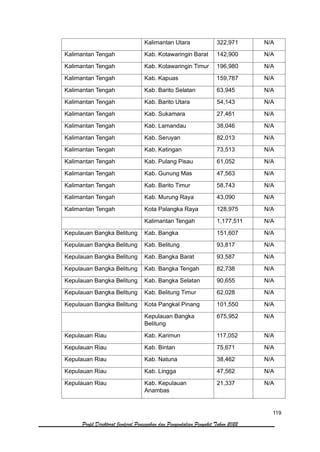 119
Profil Direktorat Jenderal Pencegahan dan Pengendalian Penyakit Tahun 2022
Kalimantan Utara 322,971 N/A
Kalimantan Tengah Kab. Kotawaringin Barat 142,900 N/A
Kalimantan Tengah Kab. Kotawaringin Timur 196,980 N/A
Kalimantan Tengah Kab. Kapuas 159,787 N/A
Kalimantan Tengah Kab. Barito Selatan 63,945 N/A
Kalimantan Tengah Kab. Barito Utara 54,143 N/A
Kalimantan Tengah Kab. Sukamara 27,461 N/A
Kalimantan Tengah Kab. Lamandau 38,046 N/A
Kalimantan Tengah Kab. Seruyan 82,013 N/A
Kalimantan Tengah Kab. Katingan 73,513 N/A
Kalimantan Tengah Kab. Pulang Pisau 61,052 N/A
Kalimantan Tengah Kab. Gunung Mas 47,563 N/A
Kalimantan Tengah Kab. Barito Timur 58,743 N/A
Kalimantan Tengah Kab. Murung Raya 43,090 N/A
Kalimantan Tengah Kota Palangka Raya 128,975 N/A
Kalimantan Tengah 1,177,511 N/A
Kepulauan Bangka Belitung Kab. Bangka 151,607 N/A
Kepulauan Bangka Belitung Kab. Belitung 93,817 N/A
Kepulauan Bangka Belitung Kab. Bangka Barat 93,587 N/A
Kepulauan Bangka Belitung Kab. Bangka Tengah 82,738 N/A
Kepulauan Bangka Belitung Kab. Bangka Selatan 90,655 N/A
Kepulauan Bangka Belitung Kab. Belitung Timur 62,028 N/A
Kepulauan Bangka Belitung Kota Pangkal Pinang 101,550 N/A
Kepulauan Bangka
Belitung
675,952 N/A
Kepulauan Riau Kab. Karimun 117,052 N/A
Kepulauan Riau Kab. Bintan 75,671 N/A
Kepulauan Riau Kab. Natuna 38,462 N/A
Kepulauan Riau Kab. Lingga 47,562 N/A
Kepulauan Riau Kab. Kepulauan
Anambas
21,337 N/A
 