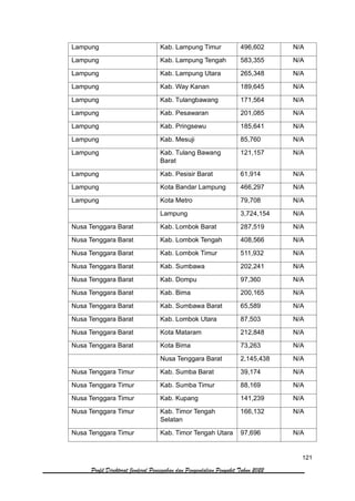 121
Profil Direktorat Jenderal Pencegahan dan Pengendalian Penyakit Tahun 2022
Lampung Kab. Lampung Timur 496,602 N/A
Lampung Kab. Lampung Tengah 583,355 N/A
Lampung Kab. Lampung Utara 265,348 N/A
Lampung Kab. Way Kanan 189,645 N/A
Lampung Kab. Tulangbawang 171,564 N/A
Lampung Kab. Pesawaran 201,085 N/A
Lampung Kab. Pringsewu 185,641 N/A
Lampung Kab. Mesuji 85,760 N/A
Lampung Kab. Tulang Bawang
Barat
121,157 N/A
Lampung Kab. Pesisir Barat 61,914 N/A
Lampung Kota Bandar Lampung 466,297 N/A
Lampung Kota Metro 79,708 N/A
Lampung 3,724,154 N/A
Nusa Tenggara Barat Kab. Lombok Barat 287,519 N/A
Nusa Tenggara Barat Kab. Lombok Tengah 408,566 N/A
Nusa Tenggara Barat Kab. Lombok Timur 511,932 N/A
Nusa Tenggara Barat Kab. Sumbawa 202,241 N/A
Nusa Tenggara Barat Kab. Dompu 97,360 N/A
Nusa Tenggara Barat Kab. Bima 200,165 N/A
Nusa Tenggara Barat Kab. Sumbawa Barat 65,589 N/A
Nusa Tenggara Barat Kab. Lombok Utara 87,503 N/A
Nusa Tenggara Barat Kota Mataram 212,848 N/A
Nusa Tenggara Barat Kota Bima 73,263 N/A
Nusa Tenggara Barat 2,145,438 N/A
Nusa Tenggara Timur Kab. Sumba Barat 39,174 N/A
Nusa Tenggara Timur Kab. Sumba Timur 88,169 N/A
Nusa Tenggara Timur Kab. Kupang 141,239 N/A
Nusa Tenggara Timur Kab. Timor Tengah
Selatan
166,132 N/A
Nusa Tenggara Timur Kab. Timor Tengah Utara 97,696 N/A
 