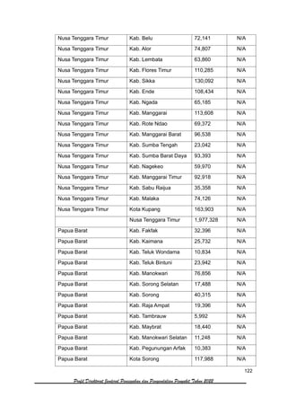 122
Profil Direktorat Jenderal Pencegahan dan Pengendalian Penyakit Tahun 2022
Nusa Tenggara Timur Kab. Belu 72,141 N/A
Nusa Tenggara Timur Kab. Alor 74,807 N/A
Nusa Tenggara Timur Kab. Lembata 63,860 N/A
Nusa Tenggara Timur Kab. Flores Timur 110,285 N/A
Nusa Tenggara Timur Kab. Sikka 130,092 N/A
Nusa Tenggara Timur Kab. Ende 108,434 N/A
Nusa Tenggara Timur Kab. Ngada 65,185 N/A
Nusa Tenggara Timur Kab. Manggarai 113,608 N/A
Nusa Tenggara Timur Kab. Rote Ndao 69,372 N/A
Nusa Tenggara Timur Kab. Manggarai Barat 96,538 N/A
Nusa Tenggara Timur Kab. Sumba Tengah 23,042 N/A
Nusa Tenggara Timur Kab. Sumba Barat Daya 93,393 N/A
Nusa Tenggara Timur Kab. Nagekeo 59,970 N/A
Nusa Tenggara Timur Kab. Manggarai Timur 92,918 N/A
Nusa Tenggara Timur Kab. Sabu Raijua 35,358 N/A
Nusa Tenggara Timur Kab. Malaka 74,126 N/A
Nusa Tenggara Timur Kota Kupang 163,903 N/A
Nusa Tenggara Timur 1,977,328 N/A
Papua Barat Kab. Fakfak 32,396 N/A
Papua Barat Kab. Kaimana 25,732 N/A
Papua Barat Kab. Teluk Wondama 10,834 N/A
Papua Barat Kab. Teluk Bintuni 23,942 N/A
Papua Barat Kab. Manokwari 76,856 N/A
Papua Barat Kab. Sorong Selatan 17,488 N/A
Papua Barat Kab. Sorong 40,315 N/A
Papua Barat Kab. Raja Ampat 19,396 N/A
Papua Barat Kab. Tambrauw 5,992 N/A
Papua Barat Kab. Maybrat 18,440 N/A
Papua Barat Kab. Manokwari Selatan 11,248 N/A
Papua Barat Kab. Pegunungan Arfak 10,383 N/A
Papua Barat Kota Sorong 117,988 N/A
 