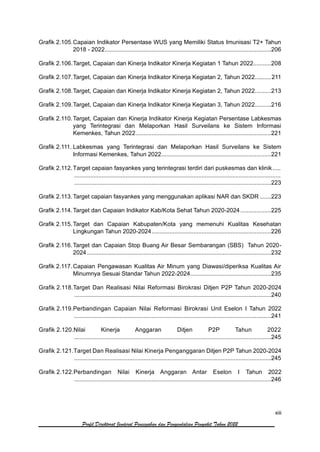 xiii
Profil Direktorat Jenderal Pencegahan dan Pengendalian Penyakit Tahun 2022
Grafik 2.105.Capaian Indikator Persentase WUS yang Memiliki Status Imunisasi T2+ Tahun
2018 - 2022.......................................................................................................206
Grafik 2.106.Target, Capaian dan Kinerja Indikator Kinerja Kegiatan 1 Tahun 2022...........208
Grafik 2.107.Target, Capaian dan Kinerja Indikator Kinerja Kegiatan 2, Tahun 2022..........211
Grafik 2.108.Target, Capaian dan Kinerja Indikator Kinerja Kegiatan 2, Tahun 2022..........213
Grafik 2.109.Target, Capaian dan Kinerja Indikator Kinerja Kegiatan 3, Tahun 2022..........216
Grafik 2.110.Target, Capaian dan Kinerja Indikator Kinerja Kegiatan Persentase Labkesmas
yang Terintegrasi dan Melaporkan Hasil Surveilans ke Sistem Informasi
Kemenkes, Tahun 2022....................................................................................221
Grafik 2.111. Labkesmas yang Terintegrasi dan Melaporkan Hasil Surveilans ke Sistem
Informasi Kemenkes, Tahun 2022....................................................................221
Grafik 2.112.Target capaian fasyankes yang terintegrasi terdiri dari puskesmas dan klinik.....
................................................................................................................................
..........................................................................................................................223
Grafik 2.113.Target capaian fasyankes yang menggunakan aplikasi NAR dan SKDR .......223
Grafik 2.114.Target dan Capaian Indikator Kab/Kota Sehat Tahun 2020-2024...................225
Grafik 2.115.Target dan Capaian Kabupaten/Kota yang memenuhi Kualitas Kesehatan
Lingkungan Tahun 2020-2024..........................................................................226
Grafik 2.116.Target dan Capaian Stop Buang Air Besar Sembarangan (SBS) Tahun 2020-
2024 ..................................................................................................................232
Grafik 2.117.Capaian Pengawasan Kualitas Air Minum yang Diawasi/diperiksa Kualitas Air
Minumnya Sesuai Standar Tahun 2022-2024..................................................235
Grafik 2.118.Target Dan Realisasi Nilai Reformasi Birokrasi Ditjen P2P Tahun 2020-2024
..........................................................................................................................240
Grafik 2.119.Perbandingan Capaian Nilai Reformasi Birokrasi Unit Eselon I Tahun 2022
..........................................................................................................................241
Grafik 2.120.Nilai Kinerja Anggaran Ditjen P2P Tahun 2022
..........................................................................................................................245
Grafik 2.121.Target Dan Realisasi Nilai Kinerja Penganggaran Ditjen P2P Tahun 2020-2024
..........................................................................................................................245
Grafik 2.122.Perbandingan Nilai Kinerja Anggaran Antar Eselon I Tahun 2022
..........................................................................................................................246
 