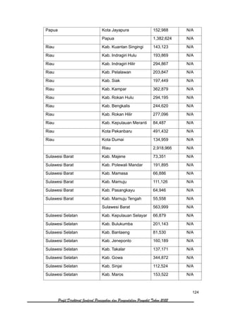 124
Profil Direktorat Jenderal Pencegahan dan Pengendalian Penyakit Tahun 2022
Papua Kota Jayapura 152,988 N/A
Papua 1,382,624 N/A
Riau Kab. Kuantan Singingi 143,123 N/A
Riau Kab. Indragiri Hulu 193,869 N/A
Riau Kab. Indragiri Hilir 294,867 N/A
Riau Kab. Pelalawan 203,847 N/A
Riau Kab. Siak 197,449 N/A
Riau Kab. Kampar 362,879 N/A
Riau Kab. Rokan Hulu 294,195 N/A
Riau Kab. Bengkalis 244,620 N/A
Riau Kab. Rokan Hilir 277,096 N/A
Riau Kab. Kepulauan Meranti 84,487 N/A
Riau Kota Pekanbaru 491,432 N/A
Riau Kota Dumai 134,959 N/A
Riau 2,918,966 N/A
Sulawesi Barat Kab. Majene 73,351 N/A
Sulawesi Barat Kab. Polewali Mandar 191,895 N/A
Sulawesi Barat Kab. Mamasa 66,886 N/A
Sulawesi Barat Kab. Mamuju 111,126 N/A
Sulawesi Barat Kab. Pasangkayu 64,946 N/A
Sulawesi Barat Kab. Mamuju Tengah 55,558 N/A
Sulawesi Barat 563,999 N/A
Sulawesi Selatan Kab. Kepulauan Selayar 66,879 N/A
Sulawesi Selatan Kab. Bulukumba 201,143 N/A
Sulawesi Selatan Kab. Bantaeng 81,530 N/A
Sulawesi Selatan Kab. Jeneponto 160,189 N/A
Sulawesi Selatan Kab. Takalar 137,171 N/A
Sulawesi Selatan Kab. Gowa 344,872 N/A
Sulawesi Selatan Kab. Sinjai 112,524 N/A
Sulawesi Selatan Kab. Maros 153,522 N/A
 