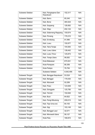 125
Profil Direktorat Jenderal Pencegahan dan Pengendalian Penyakit Tahun 2022
Sulawesi Selatan Kab. Pangkajene Dan
Kepulauan
152,317 N/A
Sulawesi Selatan Kab. Barru 85,340 N/A
Sulawesi Selatan Kab. Bone 365,524 N/A
Sulawesi Selatan Kab. Soppeng 128,562 N/A
Sulawesi Selatan Kab. Wajo 202,124 N/A
Sulawesi Selatan Kab. Sidenreng Rappang 150,674 N/A
Sulawesi Selatan Kab. Pinrang 179,310 N/A
Sulawesi Selatan Kab. Enrekang 91,996 N/A
Sulawesi Selatan Kab. Luwu 150,977 N/A
Sulawesi Selatan Kab. Tana Toraja 104,083 N/A
Sulawesi Selatan Kab. Luwu Utara 138,442 N/A
Sulawesi Selatan Kab. Luwu Timur 125,873 N/A
Sulawesi Selatan Kab. Toraja Utara 98,062 N/A
Sulawesi Selatan Kota Makassar 675,541 N/A
Sulawesi Selatan Kota Parepare 66,306 N/A
Sulawesi Selatan Kota Palopo 76,794 N/A
Sulawesi Selatan 4,042,495 N/A
Sulawesi Tengah Kab. Banggai Kepulauan 53,524 N/A
Sulawesi Tengah Kab. Banggai 179,430 N/A
Sulawesi Tengah Kab. Morowali 52,289 N/A
Sulawesi Tengah Kab. Poso 123,939 N/A
Sulawesi Tengah Kab. Donggala 125,780 N/A
Sulawesi Tengah Kab. Toli-toli 102,646 N/A
Sulawesi Tengah Kab. Buol 64,822 N/A
Sulawesi Tengah Kab. Parigi Moutong 209,015 N/A
Sulawesi Tengah Kab. Tojo Una-una 64,163 N/A
Sulawesi Tengah Kab. Sigi 103,149 N/A
Sulawesi Tengah Kab. Banggai Laut 32,071 N/A
Sulawesi Tengah Kab. Morowali Utara 58,127 N/A
Sulawesi Tengah Kota Palu 168,872 N/A
 