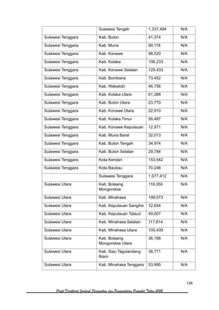 126
Profil Direktorat Jenderal Pencegahan dan Pengendalian Penyakit Tahun 2022
Sulawesi Tengah 1,337,494 N/A
Sulawesi Tenggara Kab. Buton 41,374 N/A
Sulawesi Tenggara Kab. Muna 90,118 N/A
Sulawesi Tenggara Kab. Konawe 98,520 N/A
Sulawesi Tenggara Kab. Kolaka 106,233 N/A
Sulawesi Tenggara Kab. Konawe Selatan 125,433 N/A
Sulawesi Tenggara Kab. Bombana 73,452 N/A
Sulawesi Tenggara Kab. Wakatobi 46,756 N/A
Sulawesi Tenggara Kab. Kolaka Utara 61,388 N/A
Sulawesi Tenggara Kab. Buton Utara 23,770 N/A
Sulawesi Tenggara Kab. Konawe Utara 22,910 N/A
Sulawesi Tenggara Kab. Kolaka Timur 56,487 N/A
Sulawesi Tenggara Kab. Konawe Kepulauan 12,971 N/A
Sulawesi Tenggara Kab. Muna Barat 32,013 N/A
Sulawesi Tenggara Kab. Buton Tengah 34,974 N/A
Sulawesi Tenggara Kab. Buton Selatan 29,784 N/A
Sulawesi Tenggara Kota Kendari 153,542 N/A
Sulawesi Tenggara Kota Baubau 70,246 N/A
Sulawesi Tenggara 1,077,412 N/A
Sulawesi Utara Kab. Bolaang
Mongondow
118,350 N/A
Sulawesi Utara Kab. Minahasa 199,073 N/A
Sulawesi Utara Kab. Kepulauan Sangihe 72,654 N/A
Sulawesi Utara Kab. Kepulauan Talaud 49,007 N/A
Sulawesi Utara Kab. Minahasa Selatan 117,814 N/A
Sulawesi Utara Kab. Minahasa Utara 105,439 N/A
Sulawesi Utara Kab. Bolaang
Mongondow Utara
36,168 N/A
Sulawesi Utara Kab. Siau Tagulandang
Biaro
38,771 N/A
Sulawesi Utara Kab. Minahasa Tenggara 53,995 N/A
 